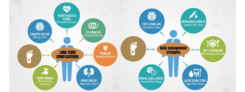 Infographic showing common diabetes complications and daily management challenges such as blood sugar fluctuations, fatigue, and diet control