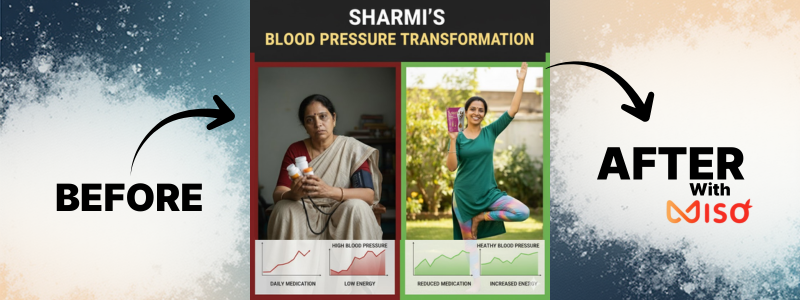 A BEFORE AND AFTER visual comparison titled  SHARMI'S BLOOD PRESSURE TRANSFORMATION. The BEFORE  image shows a woman looking concerned while checking her blood pressure and the accompanying charts show high blood pressure and low energy. The AFTER with MISO image shows the same woman happily performing a yoga pose outdoors, with charts indicating healthy blood pressure, reduced medication, and increased energy.